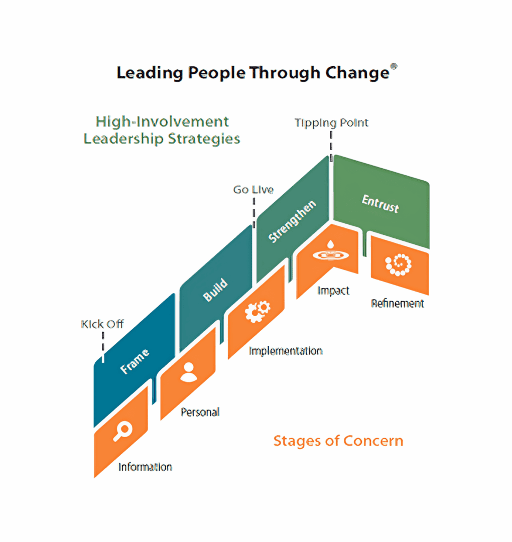 Diagram illustrating Kotter's change leadership strategies and stages of concern.