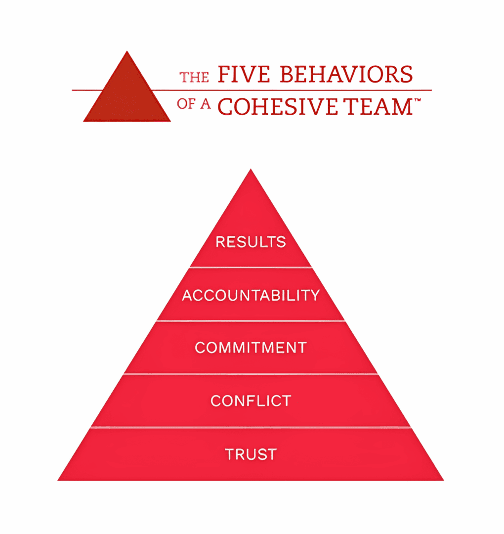 A pyramid showing the five behaviors of a cohesive team.